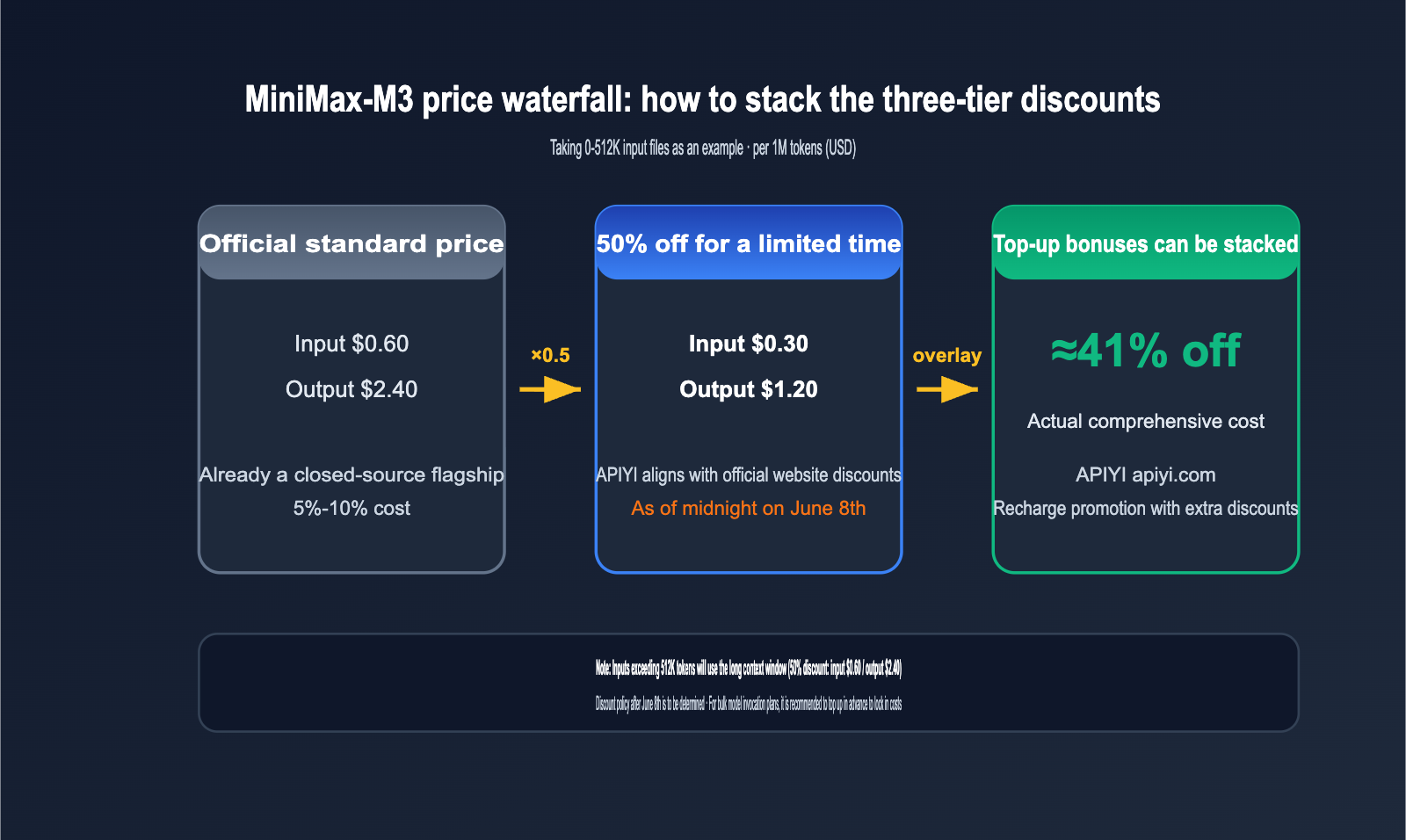 minimax-m3-api-launch-discount-guide-en 图示