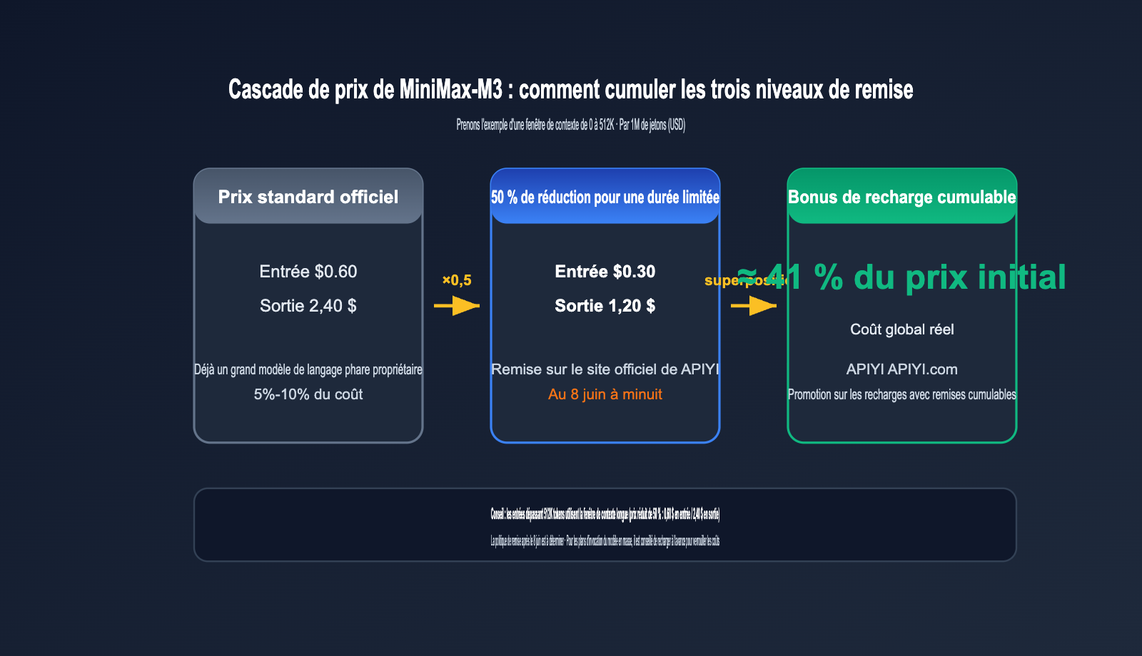 minimax-m3-api-launch-discount-guide-fr 图示