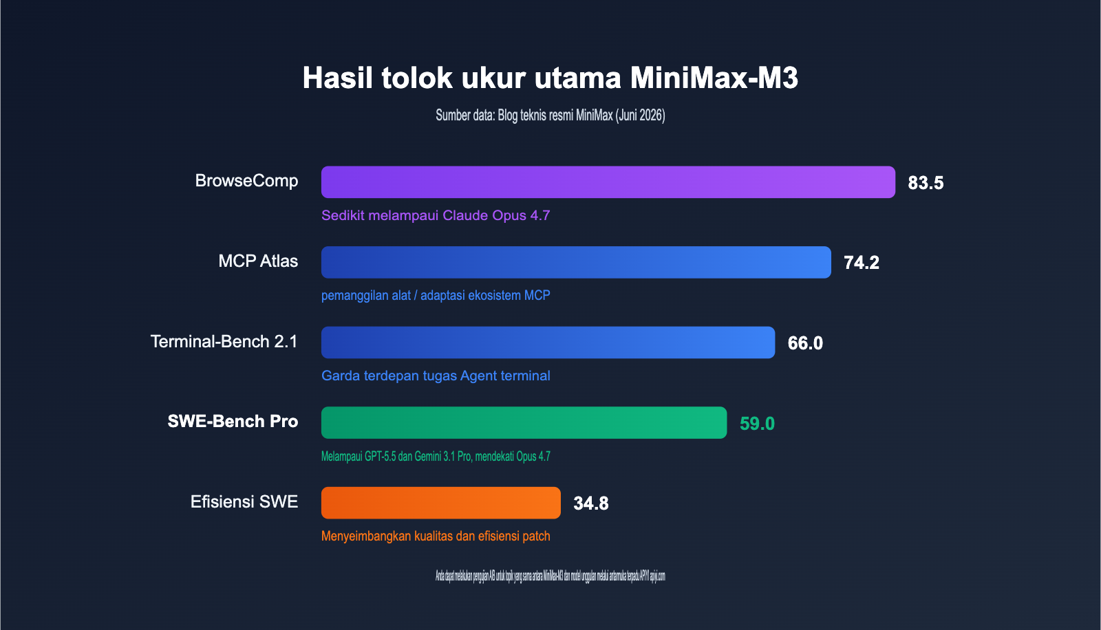 minimax-m3-api-launch-discount-guide-id 图示