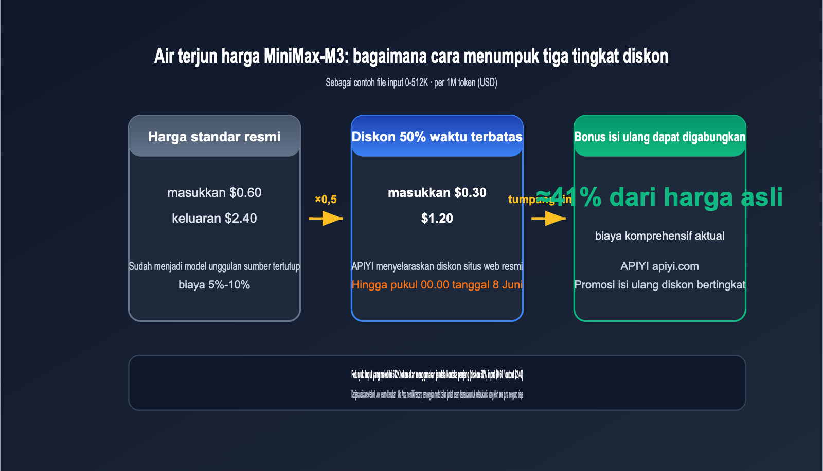 minimax-m3-api-launch-discount-guide-id 图示
