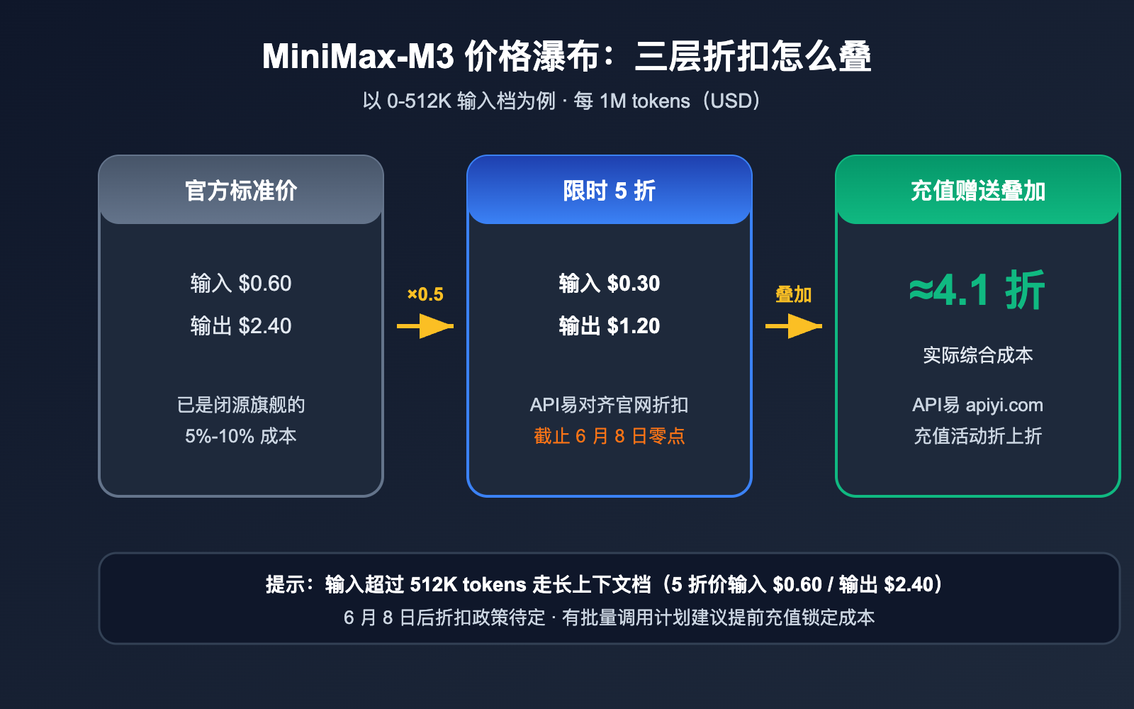 minimax-m3-api-launch-discount-guide 图示