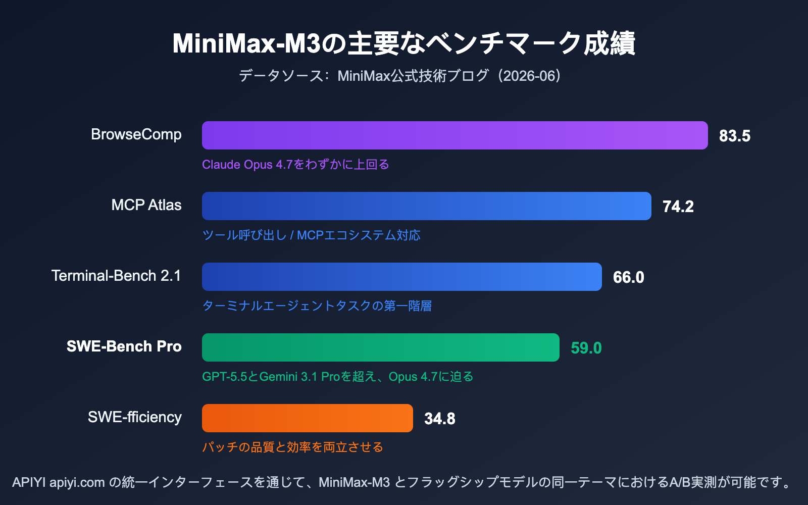 minimax-m3-api-launch-discount-guide-ja 图示