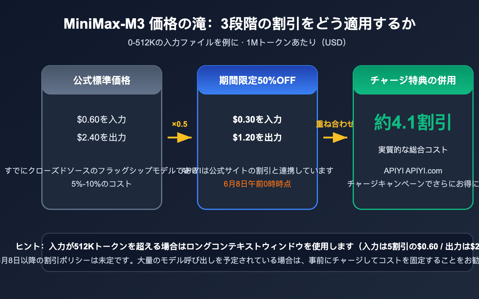 minimax-m3-api-launch-discount-guide-ja 图示