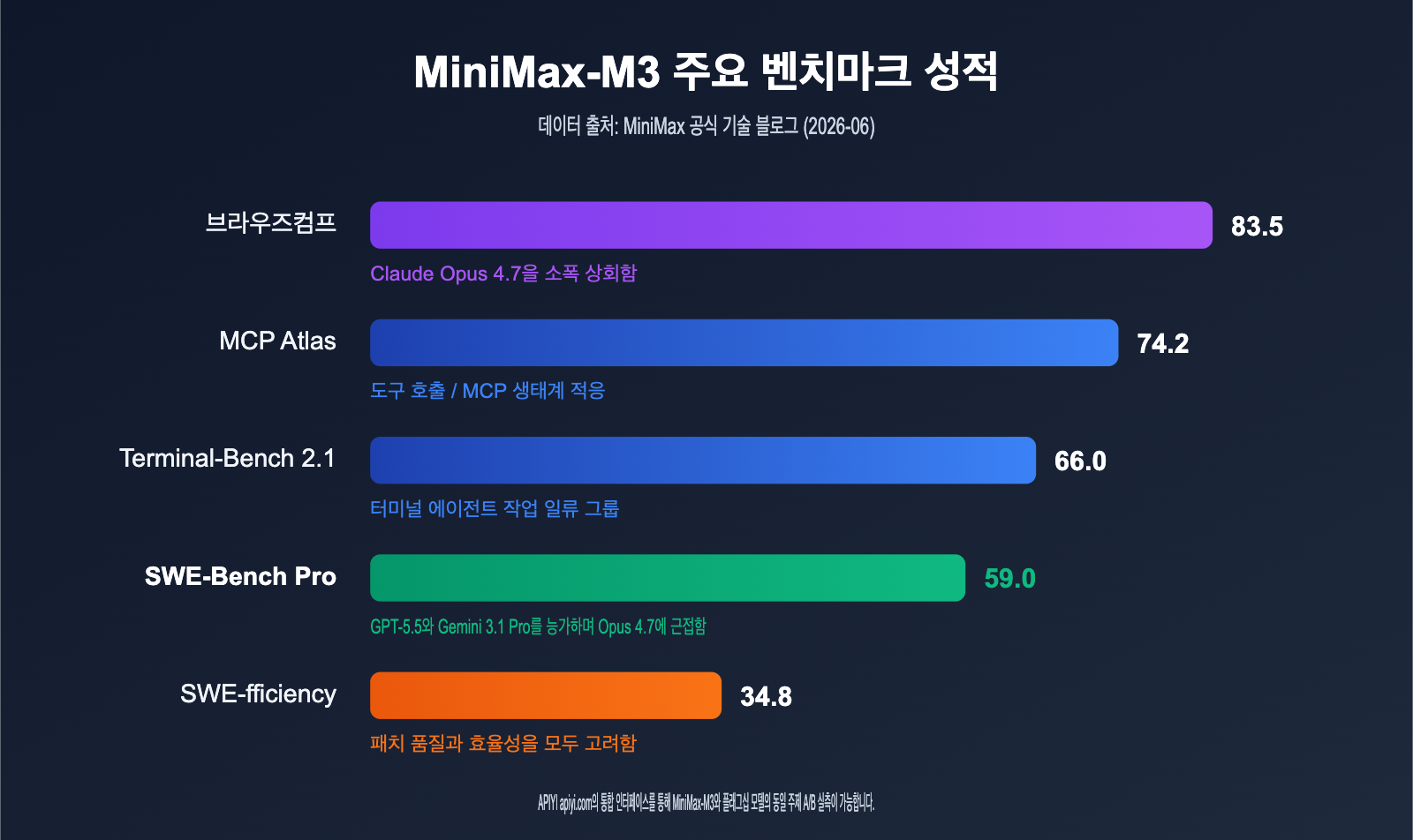 minimax-m3-api-launch-discount-guide-ko 图示