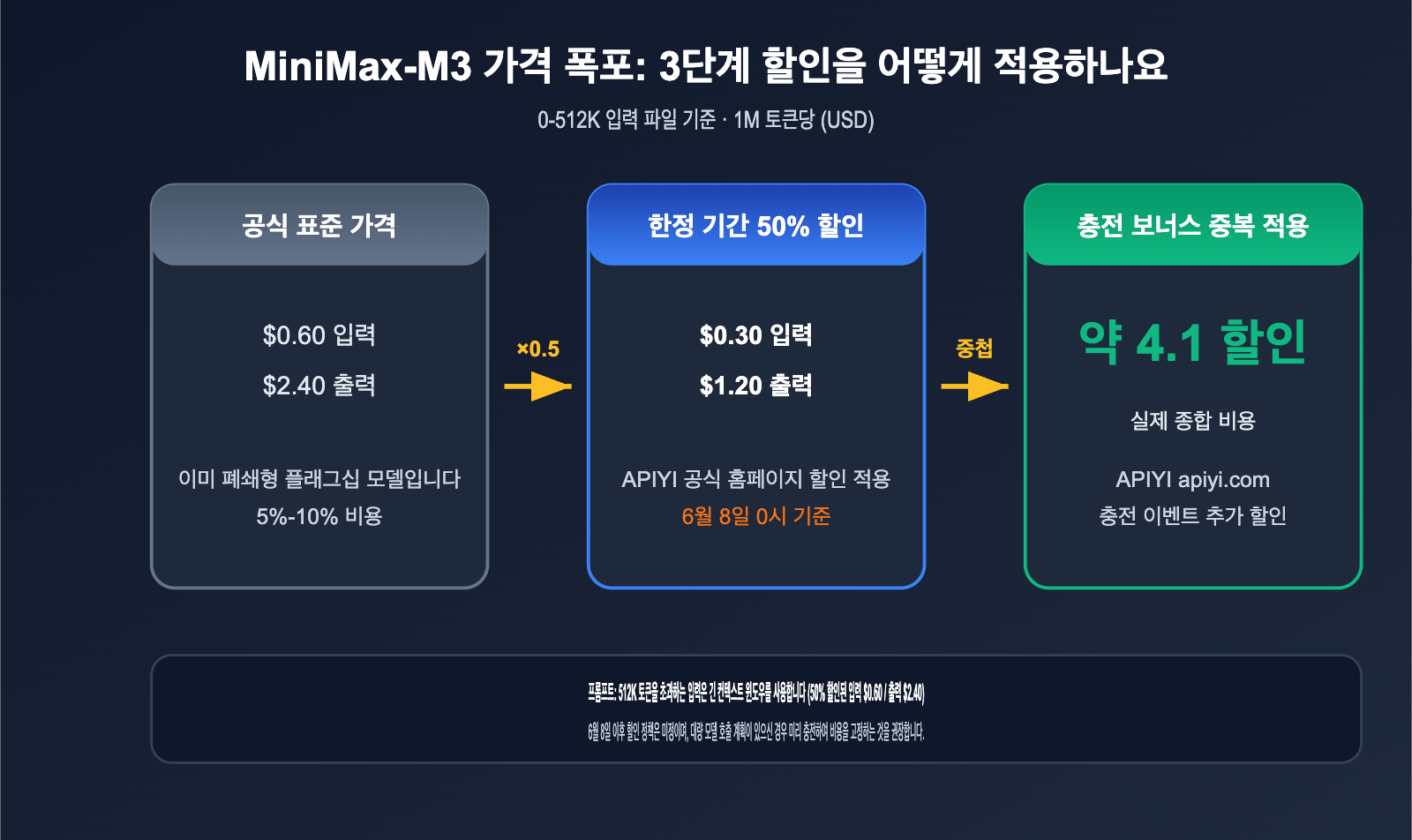 minimax-m3-api-launch-discount-guide-ko 图示