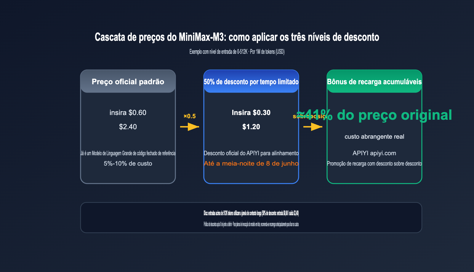 minimax-m3-api-launch-discount-guide-pt-pt 图示
