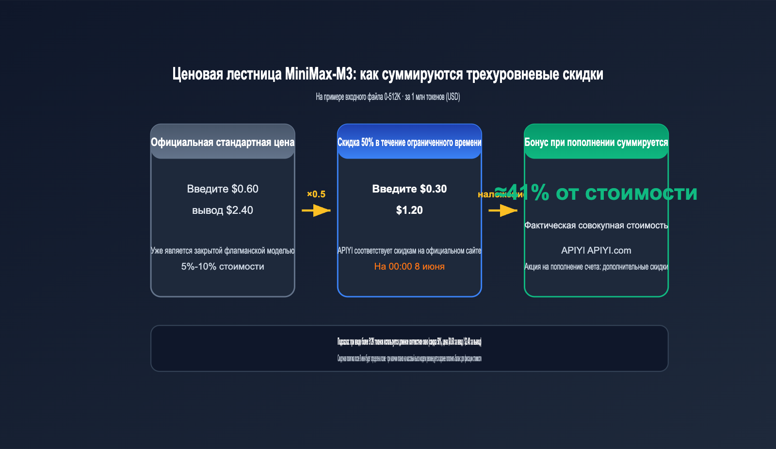 minimax-m3-api-launch-discount-guide-ru 图示