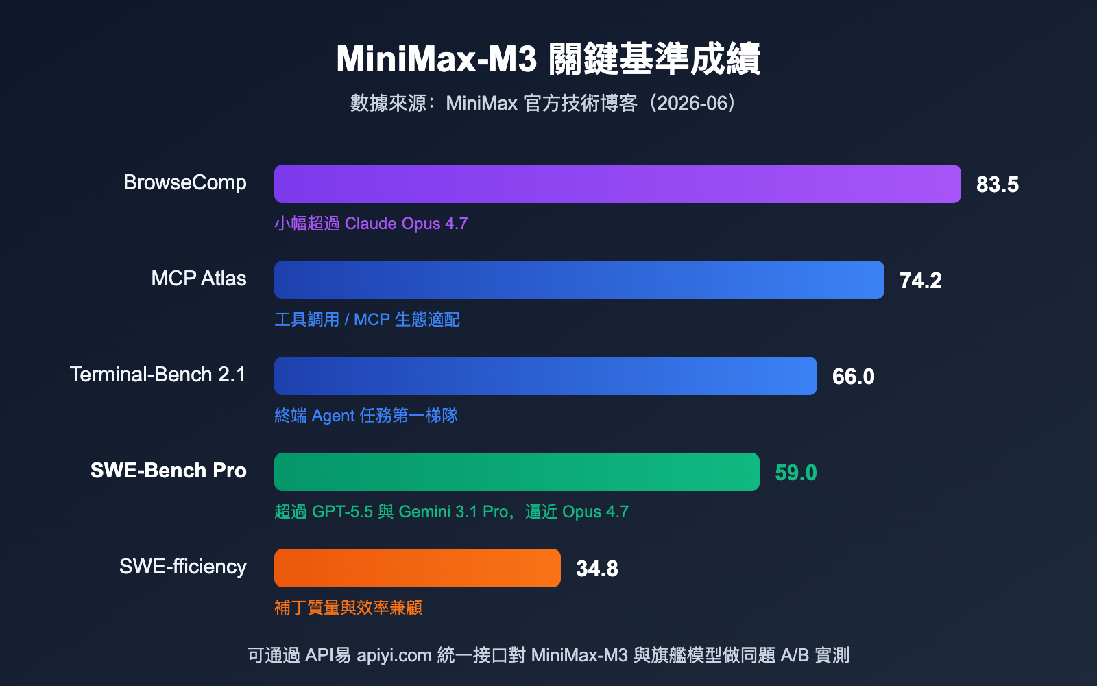 minimax-m3-api-launch-discount-guide-zh-hant 图示