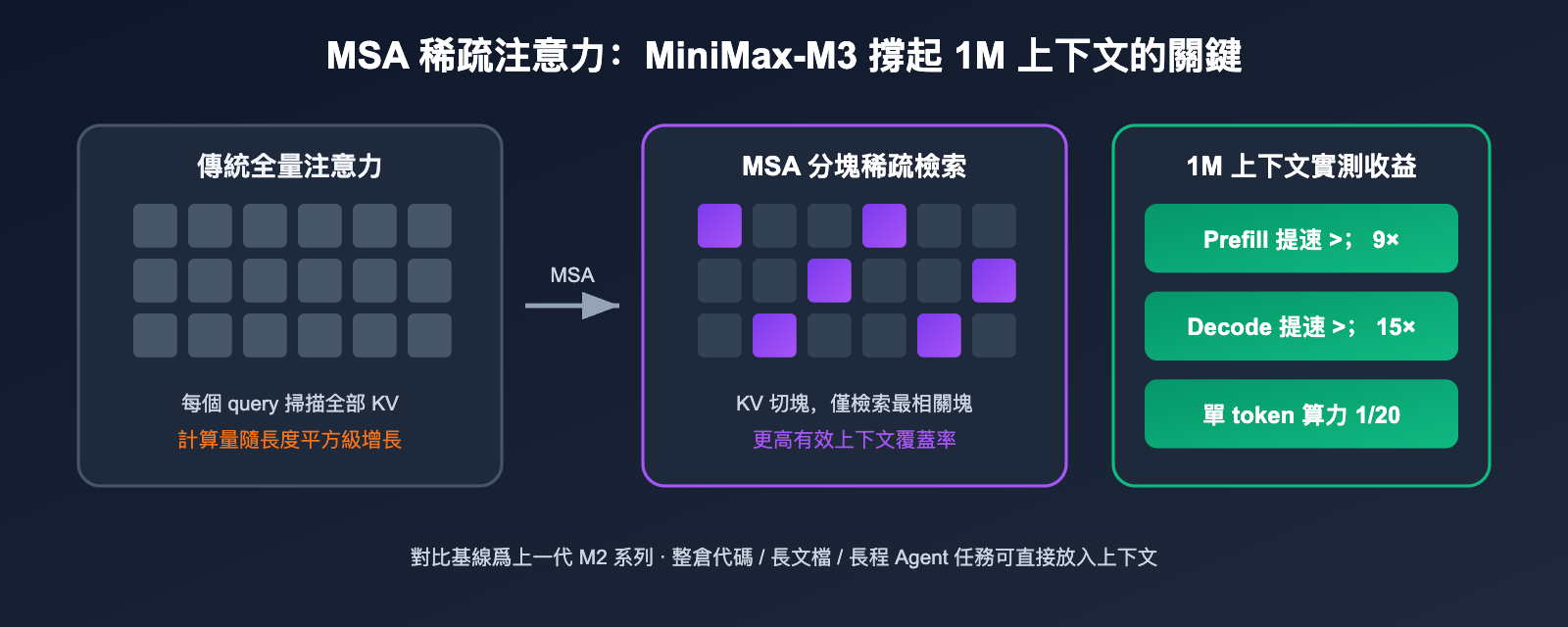 minimax-m3-api-launch-discount-guide-zh-hant 图示