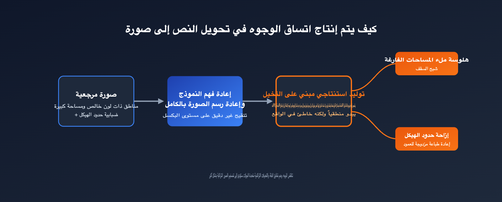 nano-banana-2-ghosting-double-image-fix-ar 图示