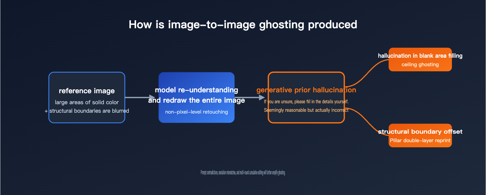 nano-banana-2-ghosting-double-image-fix-en 图示