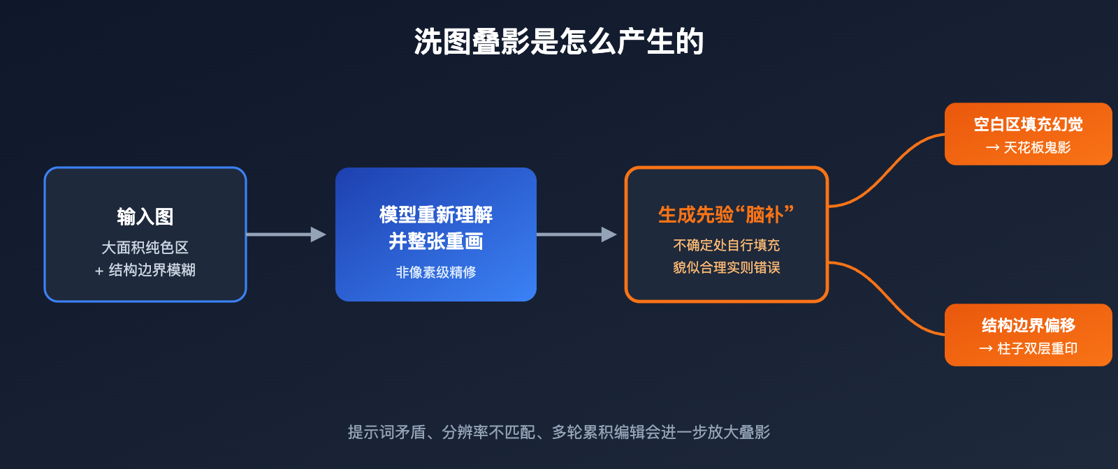 nano-banana-2-ghosting-double-image-fix 图示
