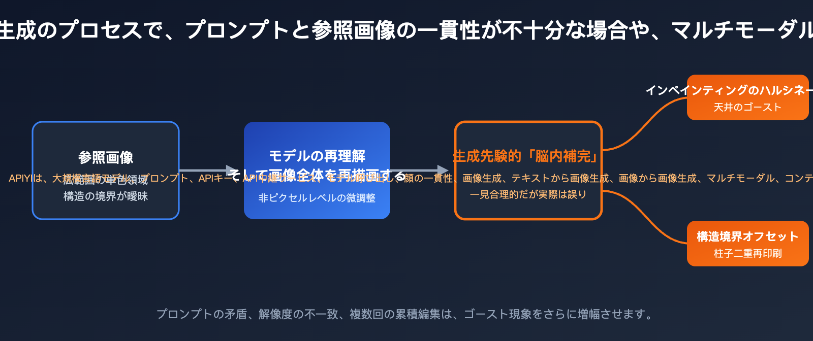 nano-banana-2-ghosting-double-image-fix-ja 图示