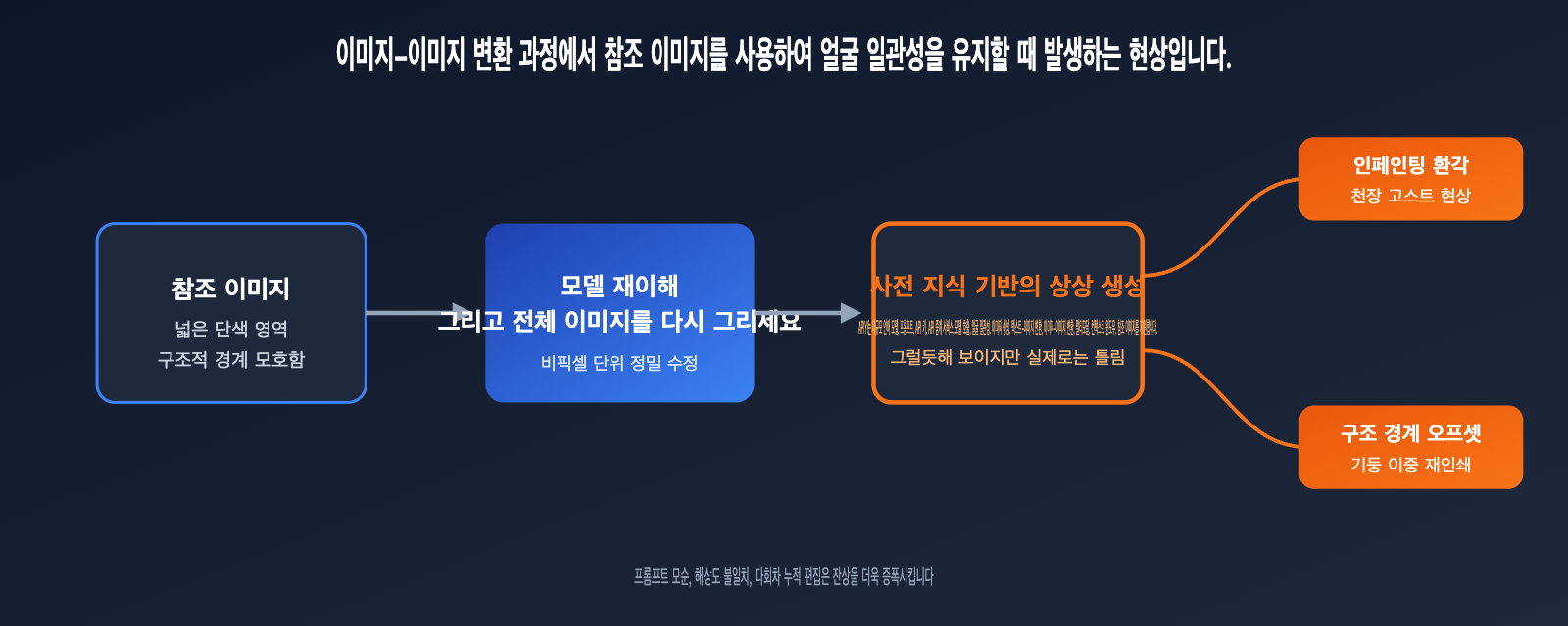 nano-banana-2-ghosting-double-image-fix-ko 图示