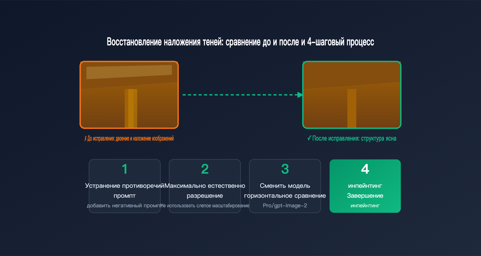 nano-banana-2-ghosting-double-image-fix-ru 图示