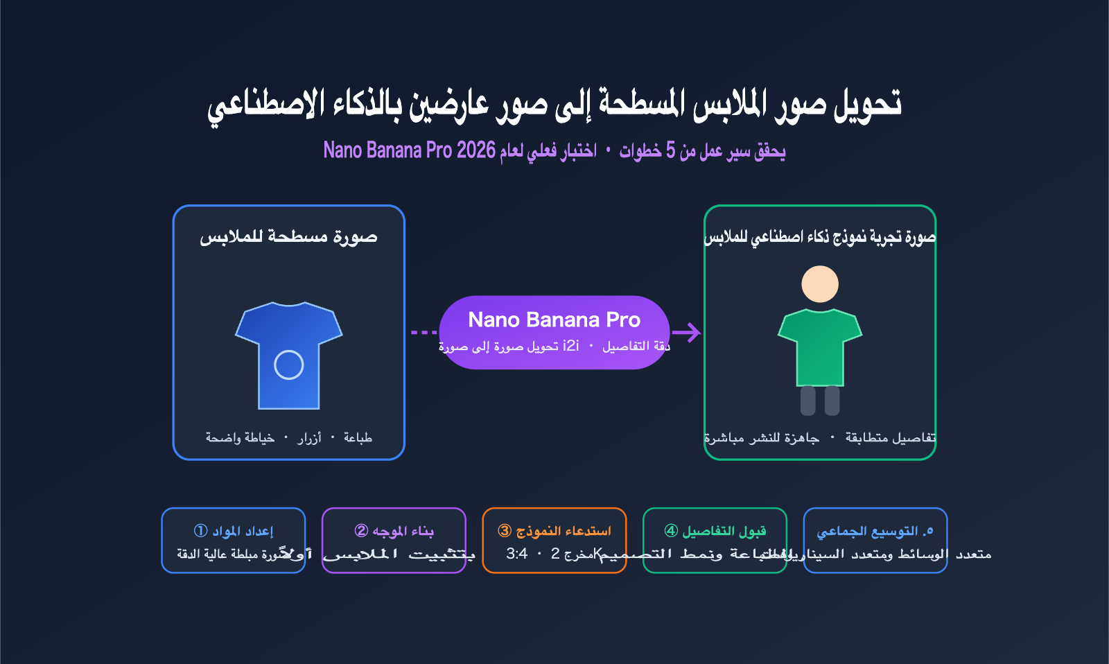 nano-banana-pro-flat-lay-to-model-photo-apparel-workflow-ar 图示