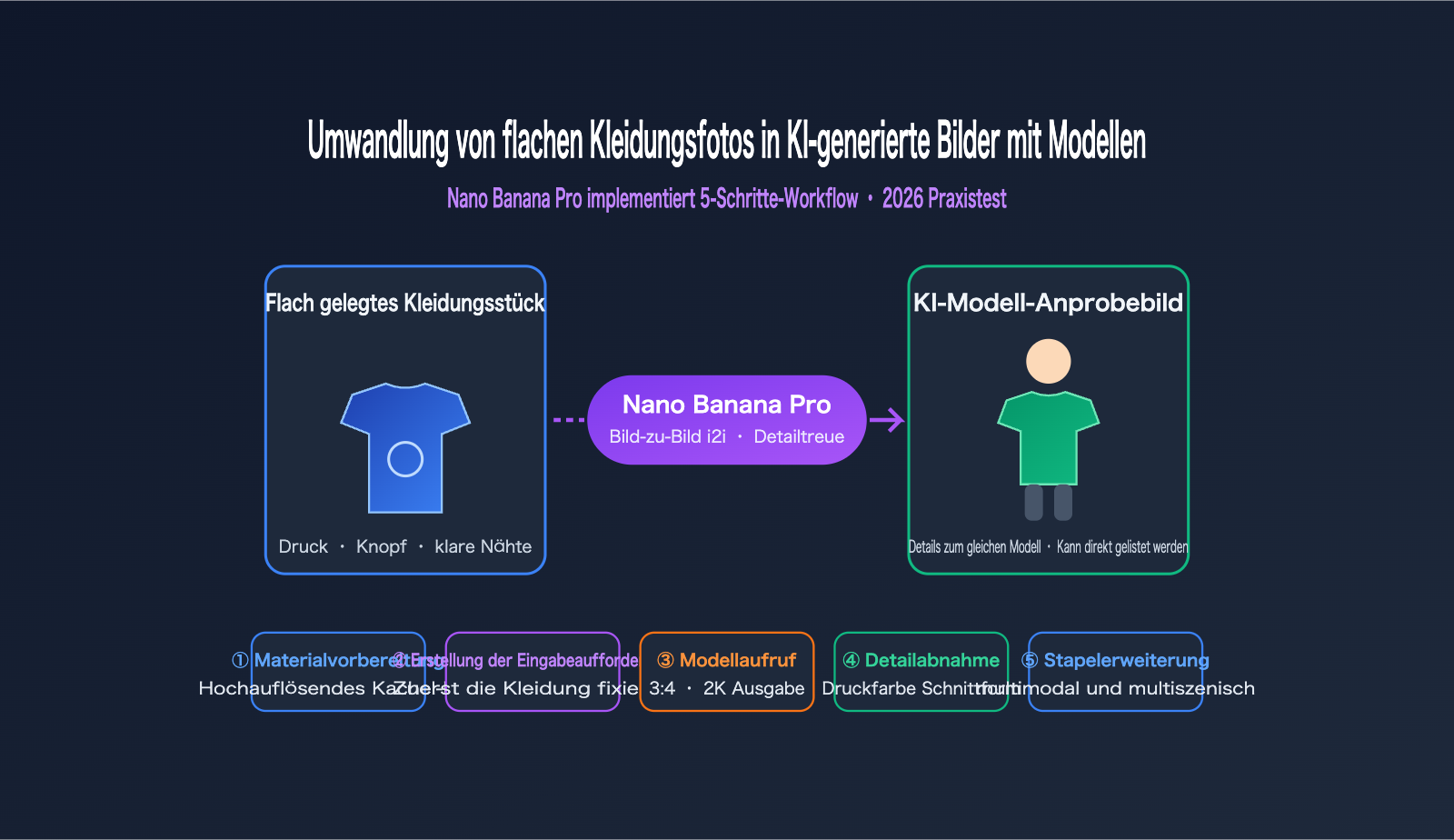 nano-banana-pro-flat-lay-to-model-photo-apparel-workflow-de 图示