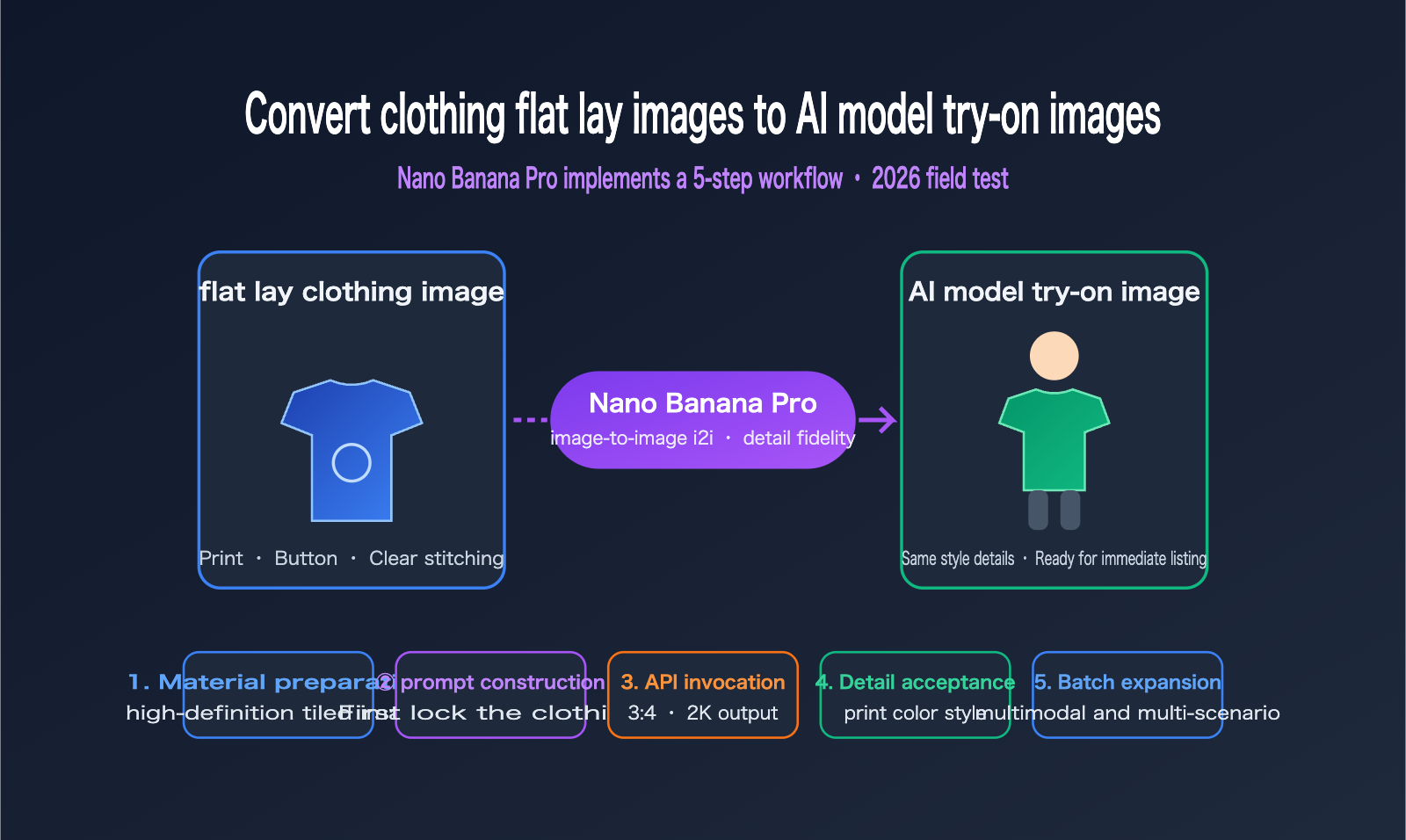 nano-banana-pro-flat-lay-to-model-photo-apparel-workflow-en 图示