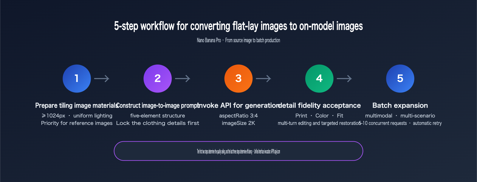nano-banana-pro-flat-lay-to-model-photo-apparel-workflow-en 图示