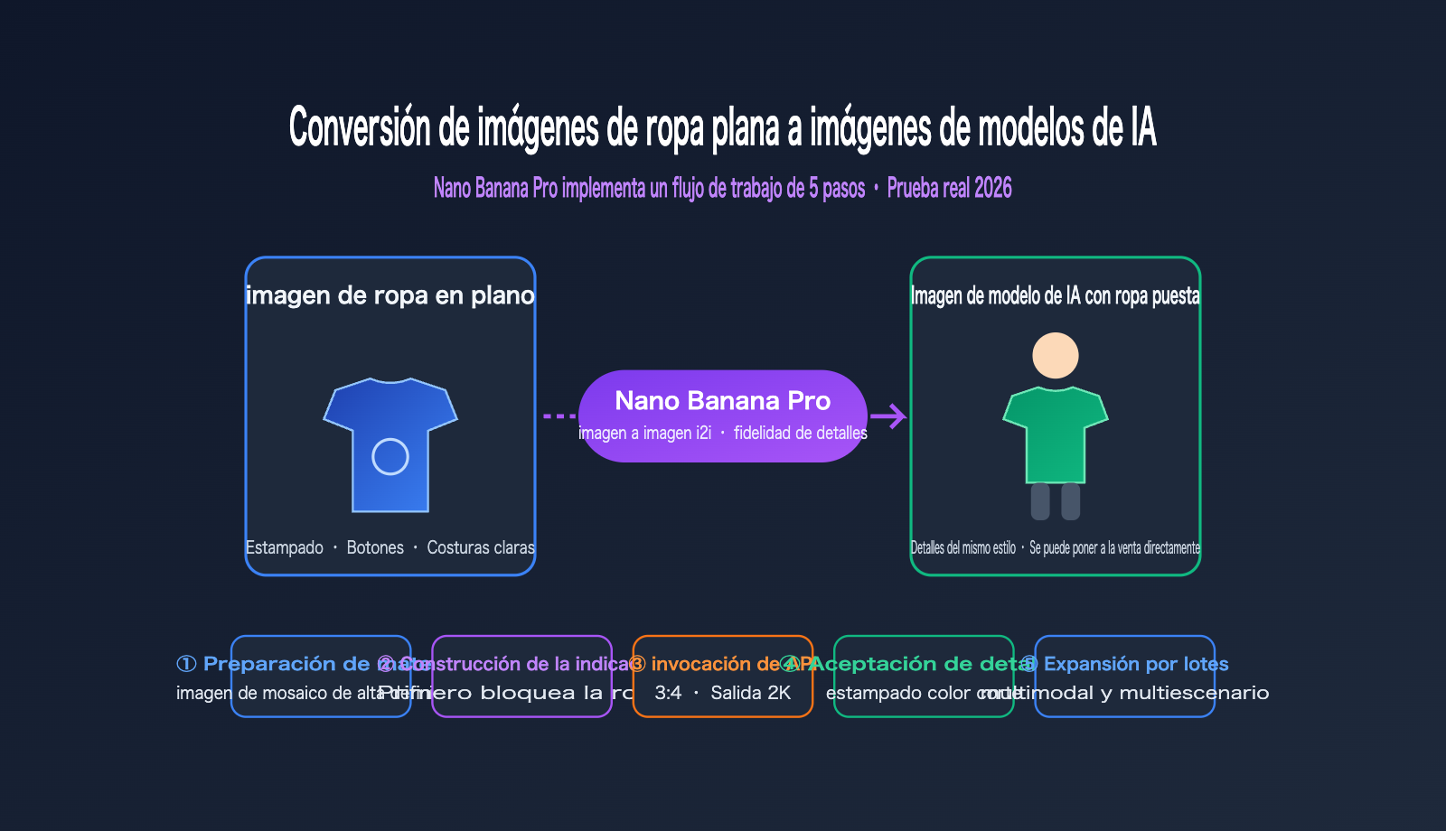 nano-banana-pro-flat-lay-to-model-photo-apparel-workflow-es 图示