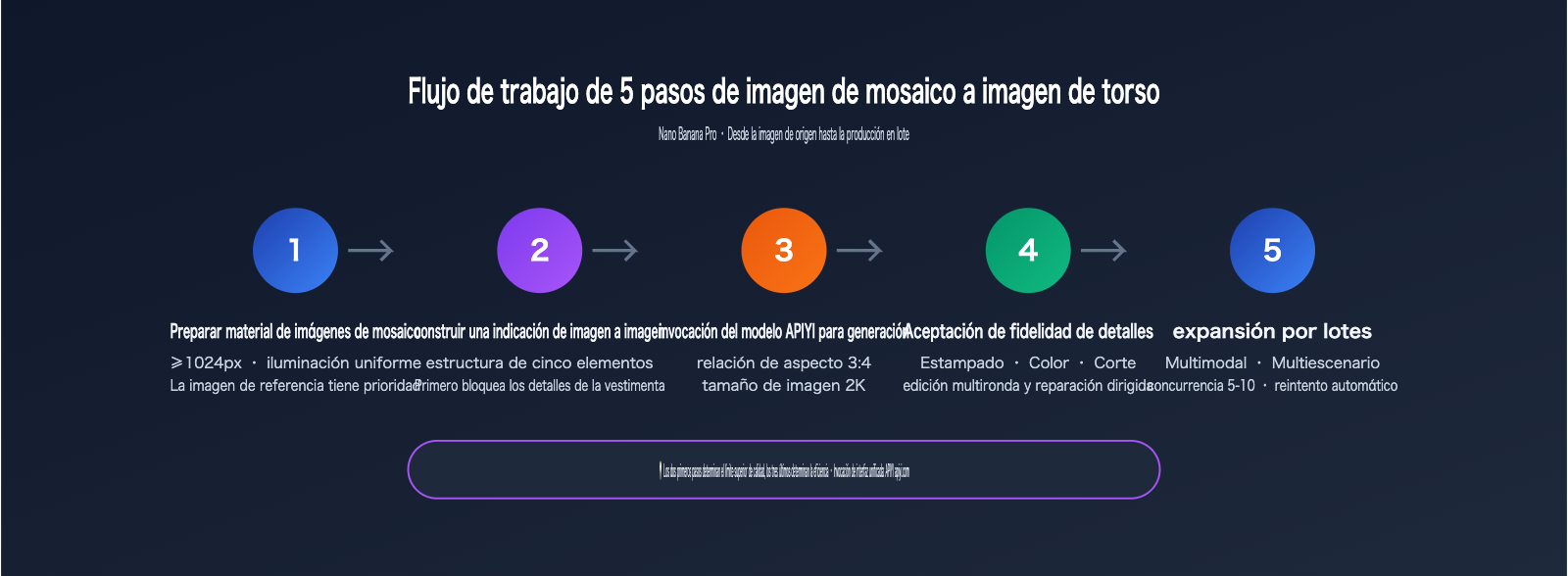 nano-banana-pro-flat-lay-to-model-photo-apparel-workflow-es 图示