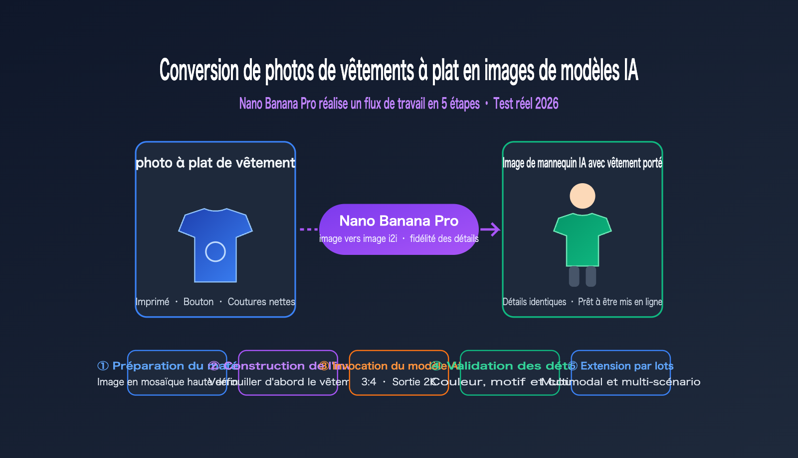 nano-banana-pro-flat-lay-to-model-photo-apparel-workflow-fr 图示
