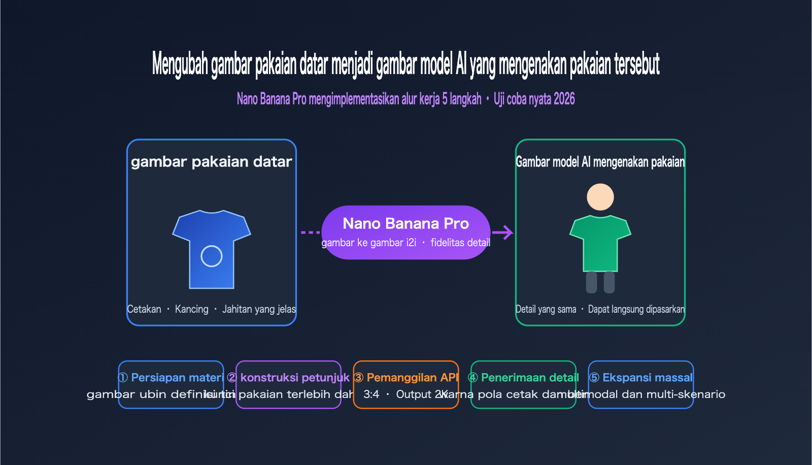 nano-banana-pro-flat-lay-to-model-photo-apparel-workflow-id 图示