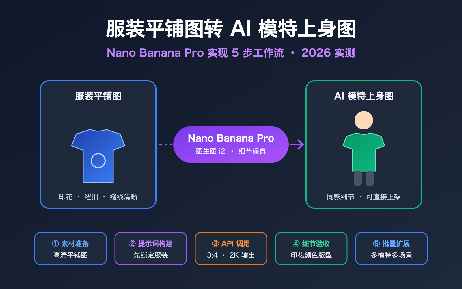 nano-banana-pro-flat-lay-to-model-photo-apparel-workflow 图示