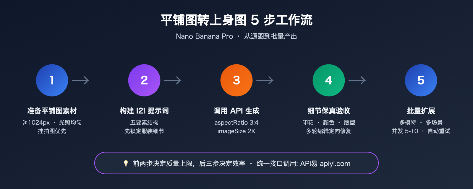 nano-banana-pro-flat-lay-to-model-photo-apparel-workflow 图示