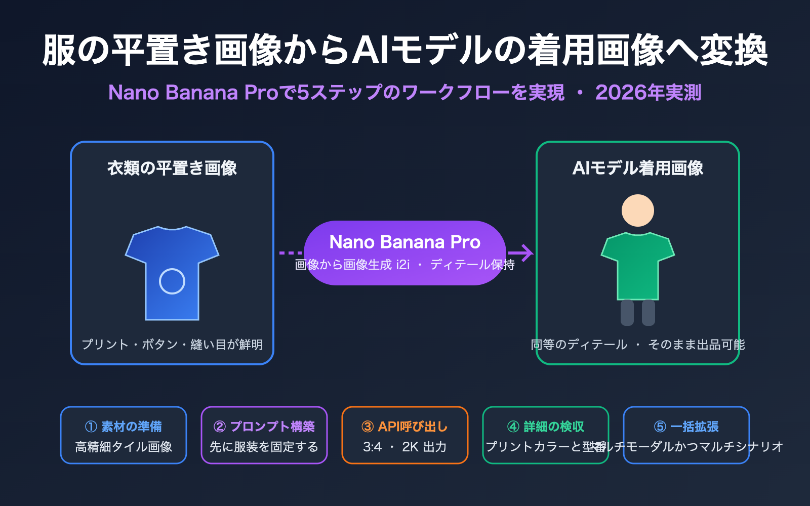 nano-banana-pro-flat-lay-to-model-photo-apparel-workflow-ja 图示