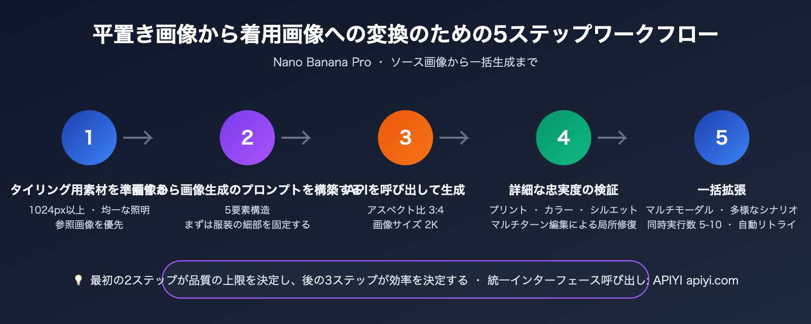 nano-banana-pro-flat-lay-to-model-photo-apparel-workflow-ja 图示