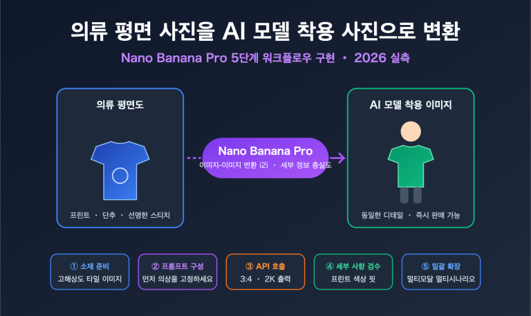 nano banana pro flat lay to model photo apparel workflow ko image 0 图示