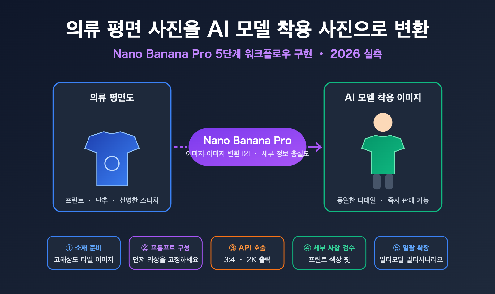 nano-banana-pro-flat-lay-to-model-photo-apparel-workflow-ko 图示