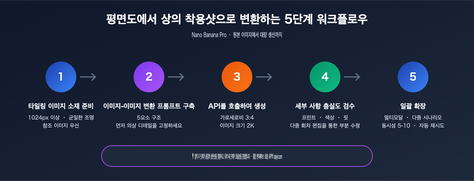 nano-banana-pro-flat-lay-to-model-photo-apparel-workflow-ko 图示