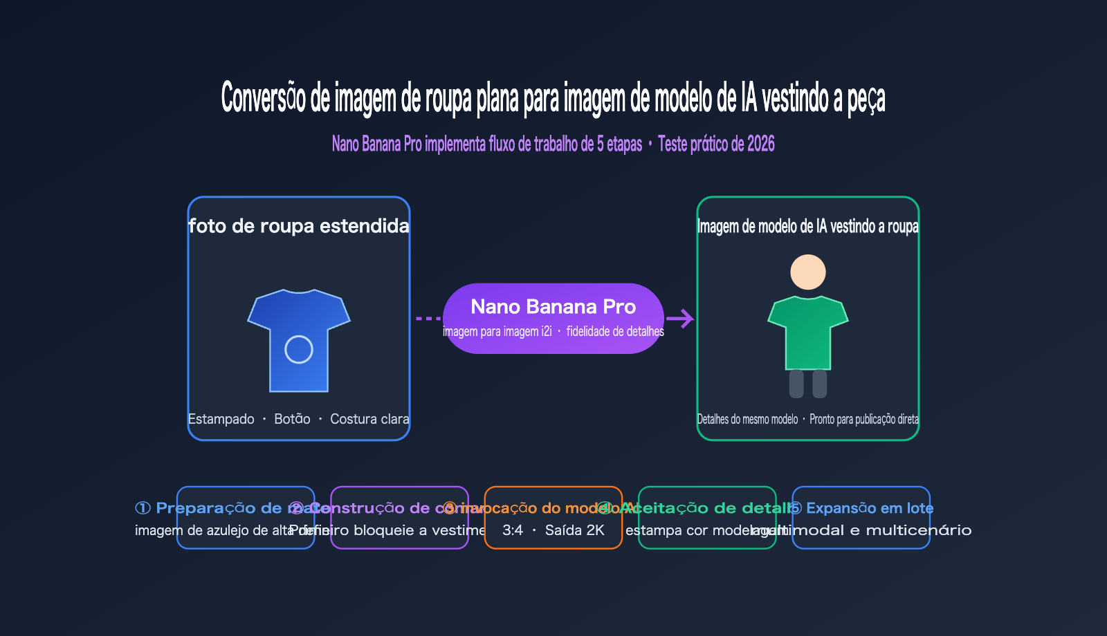 nano-banana-pro-flat-lay-to-model-photo-apparel-workflow-pt-pt 图示