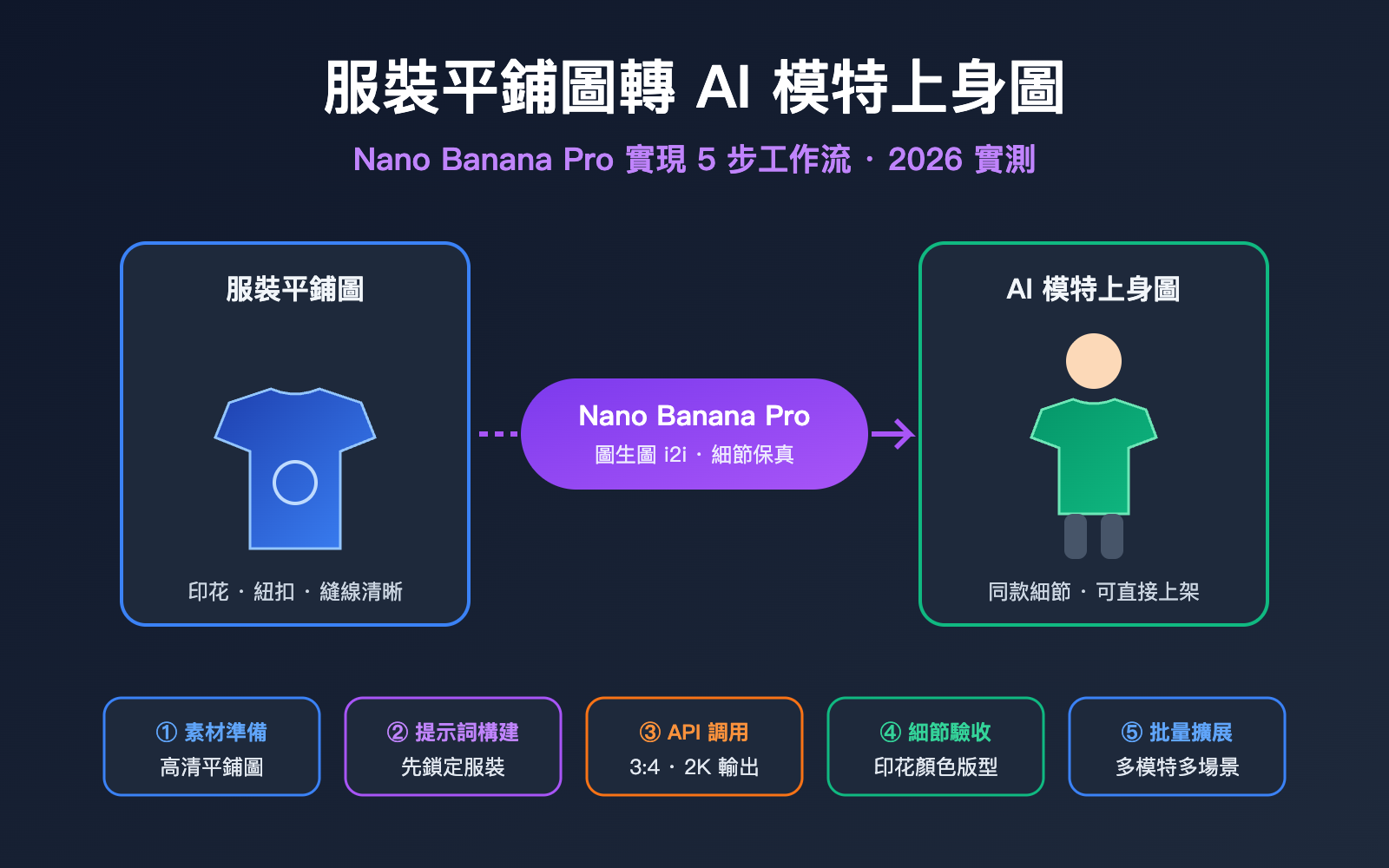 nano-banana-pro-flat-lay-to-model-photo-apparel-workflow-zh-hant 图示