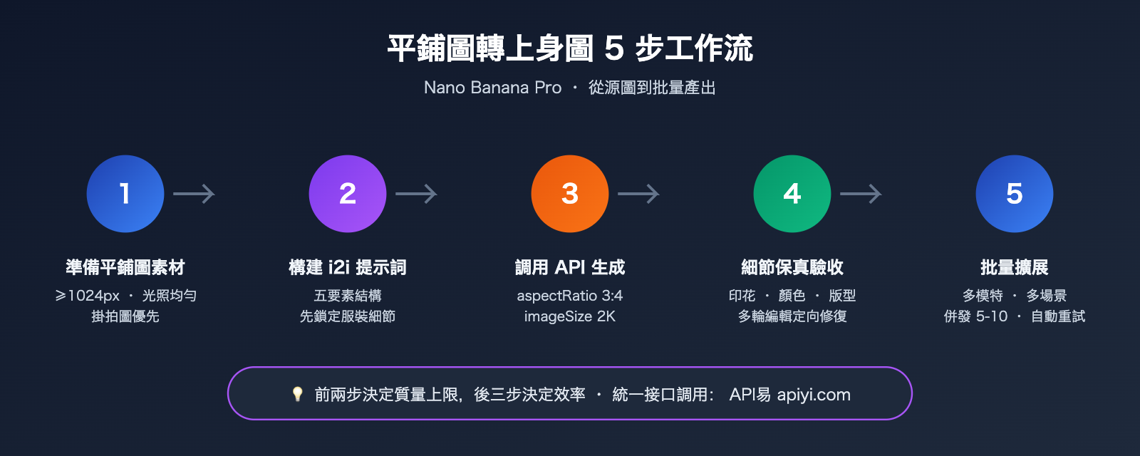nano-banana-pro-flat-lay-to-model-photo-apparel-workflow-zh-hant 图示
