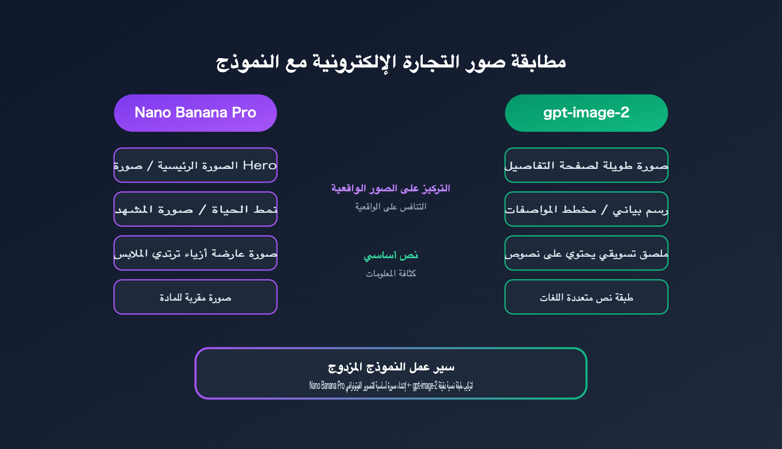 nano-banana-pro-vs-gpt-image-2-ecommerce-product-image-comparison-ar 图示