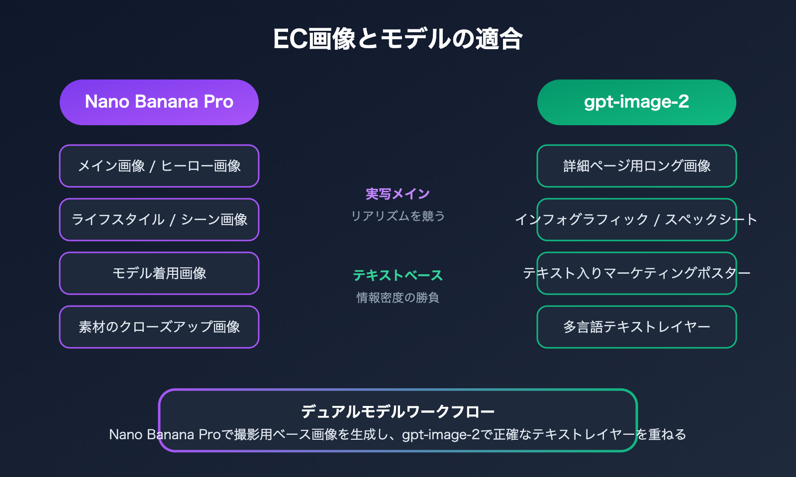 nano-banana-pro-vs-gpt-image-2-ecommerce-product-image-comparison-ja 图示