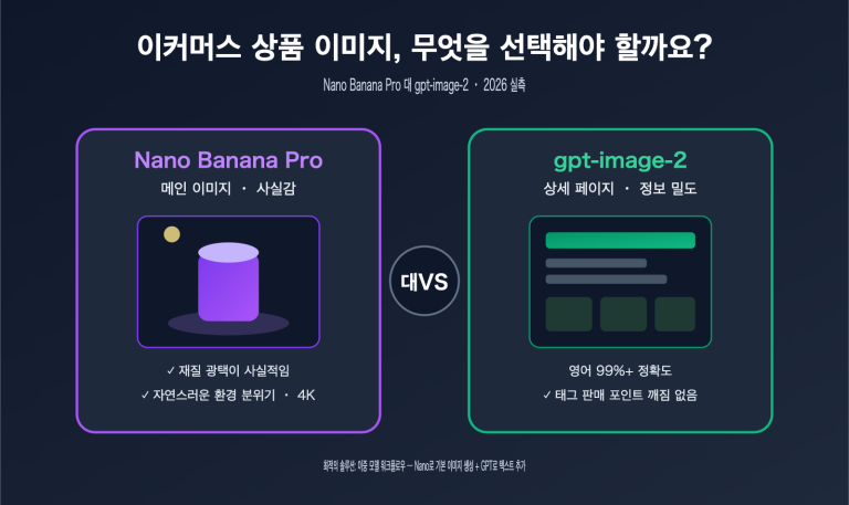 nano banana pro vs gpt image 2 ecommerce product image comparison ko image 0 图示