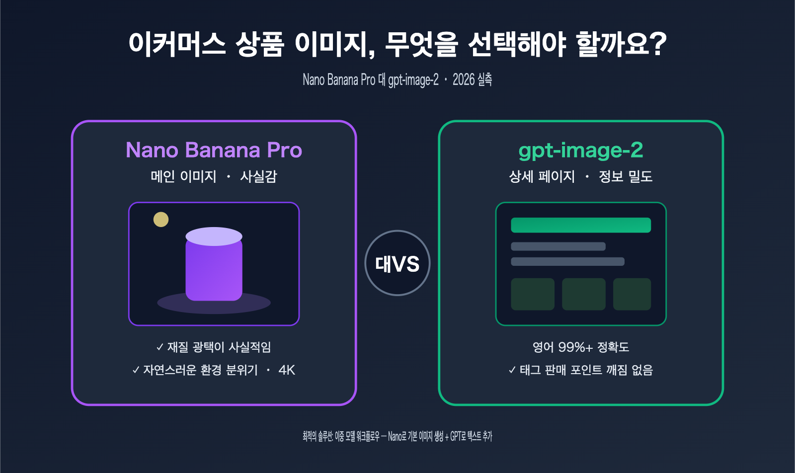 nano-banana-pro-vs-gpt-image-2-ecommerce-product-image-comparison-ko 图示