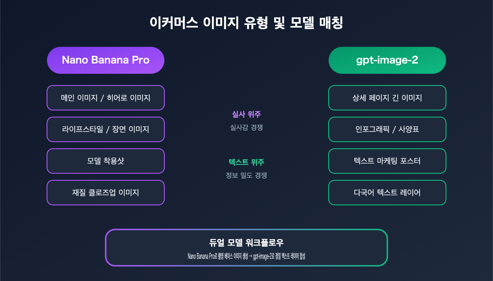 nano-banana-pro-vs-gpt-image-2-ecommerce-product-image-comparison-ko 图示