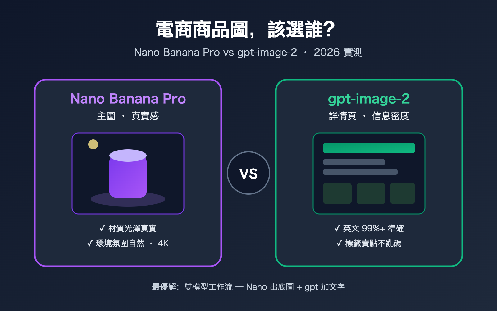 nano-banana-pro-vs-gpt-image-2-ecommerce-product-image-comparison-zh-hant 图示