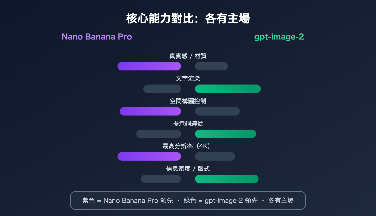 nano-banana-pro-vs-gpt-image-2-ecommerce-product-image-comparison-zh-hant 图示