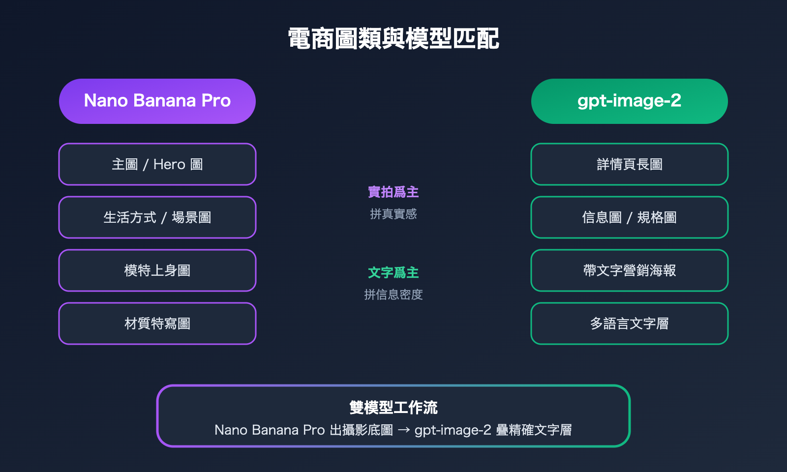 nano-banana-pro-vs-gpt-image-2-ecommerce-product-image-comparison-zh-hant 图示