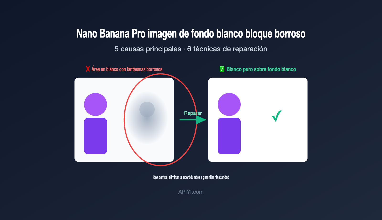 nano-banana-pro-white-background-blur-artifacts-fix-es 图示