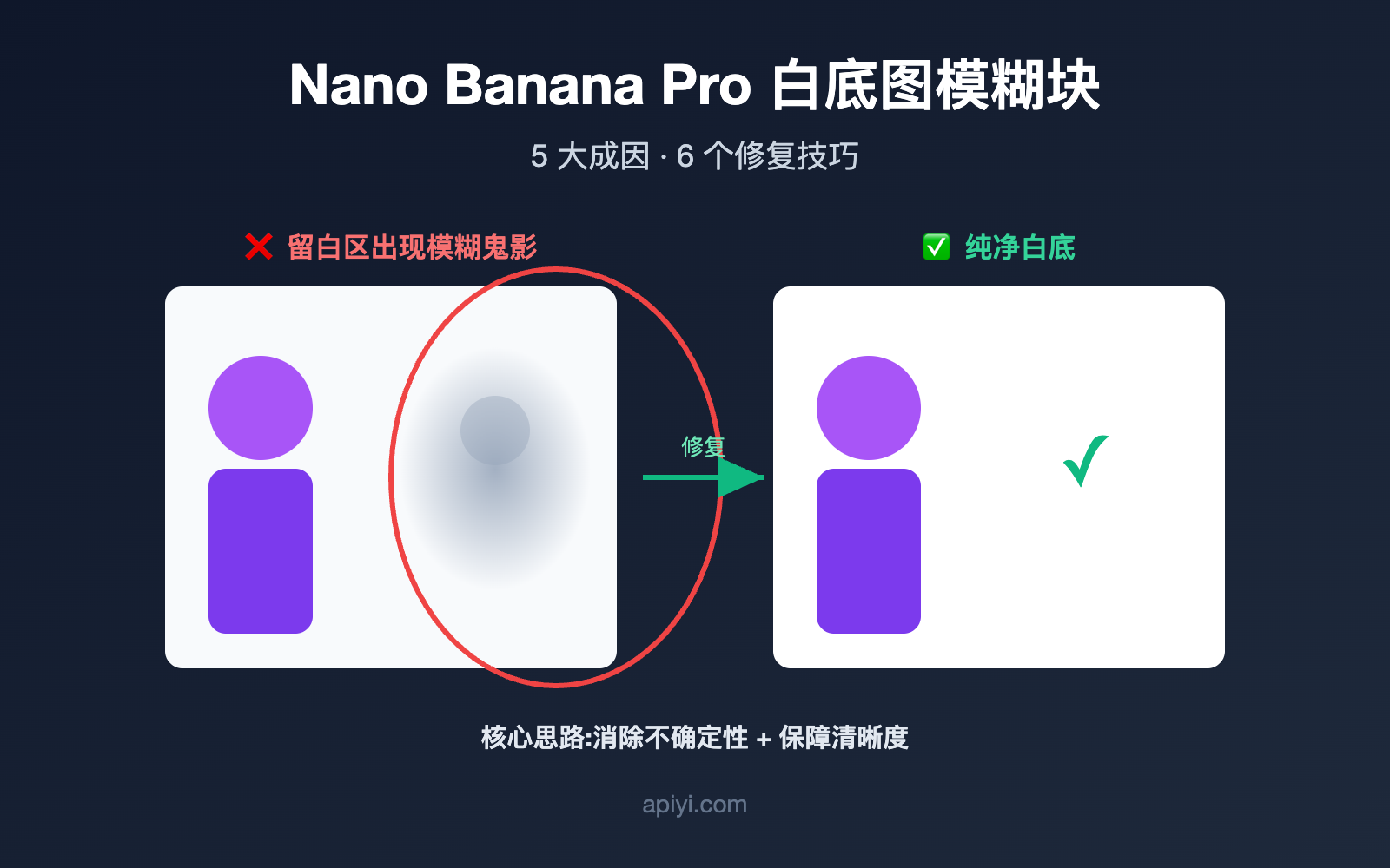 nano-banana-pro-white-background-blur-artifacts-fix 图示