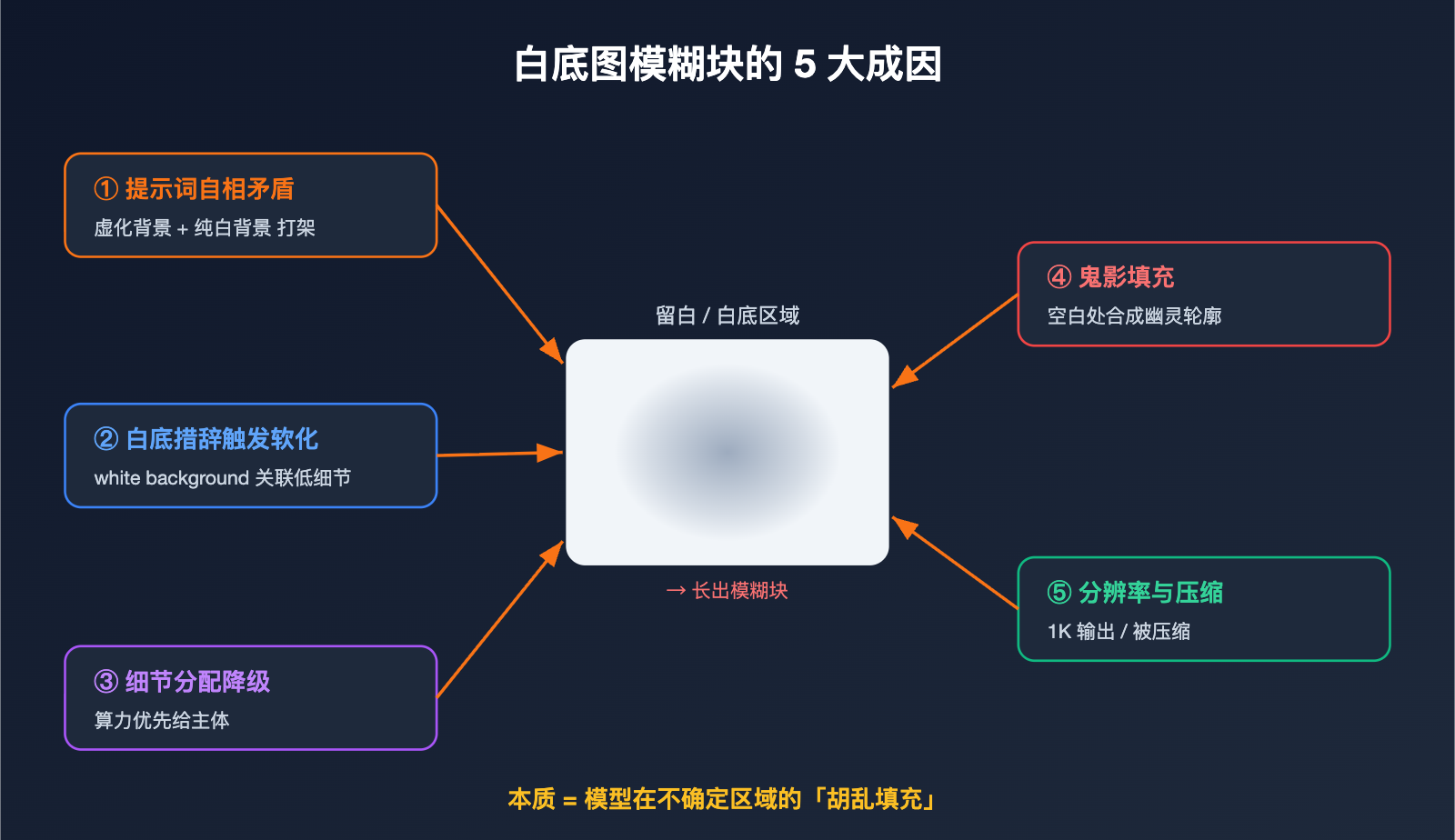 nano-banana-pro-white-background-blur-artifacts-fix 图示