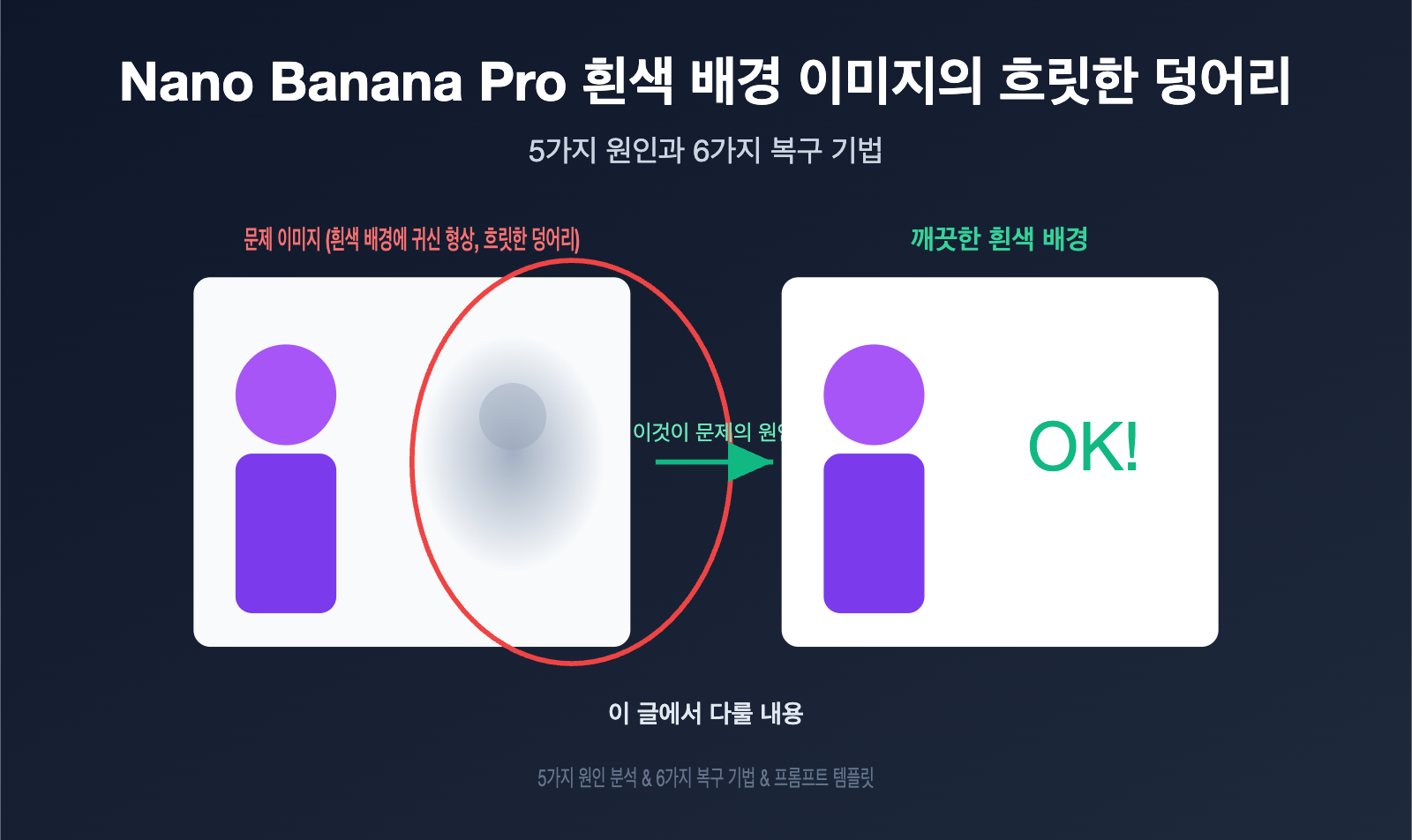 nano-banana-pro-white-background-blur-artifacts-fix-ko 图示