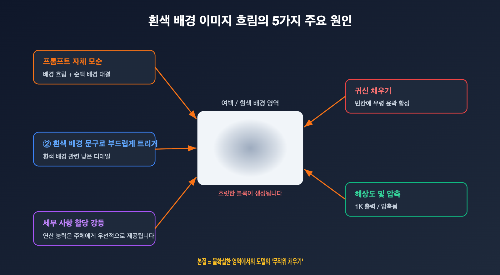 nano-banana-pro-white-background-blur-artifacts-fix-ko 图示